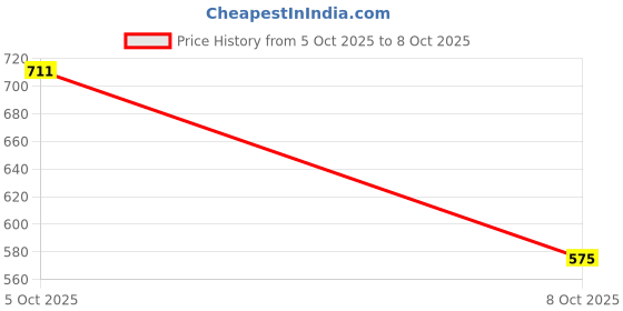 amazon.in Romantic Bird Single Kabuki Brush For Bronzer,Blush, Foundation Price History Graph from 5 Oct 2025 to 8 Oct 2025