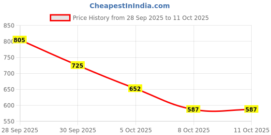 amazon.in Romantic Bird Single Single Kabuki Brush Price History Graph from 28 Sep 2025 to 11 Oct 2025
