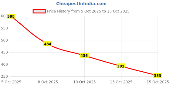 amazon.in Romantic Bird Single Soft Kabuki Cleaner Brush-Black Price History Graph from 5 Oct 2025 to 15 Oct 2025