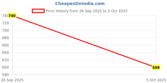 amazon.in Romantic Bird Single Stippling Single Brush Price History Graph from 26 Sep 2025 to 5 Oct 2025