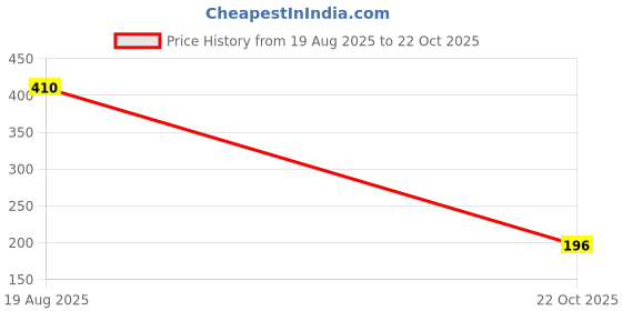 amazon.in ROMANTIC BIRD Stick Lipstick Baby Peach (Cream) Price History Graph from 19 Aug 2025 to 22 Oct 2025