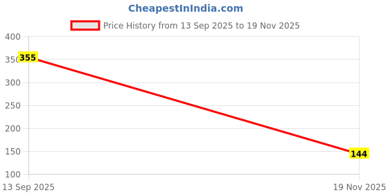 amazon.in ROMANTIC BIRD Stick Lipstick Brinjal Color (Cream) Price History Graph from 13 Sep 2025 to 19 Nov 2025