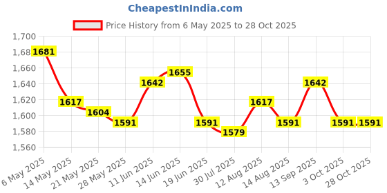 amazon.in Romantic Wedding Flowers Basket Candy Storage Basket for Party Events Decor Price History Graph from 6 May 2025 to 27 Oct 2025