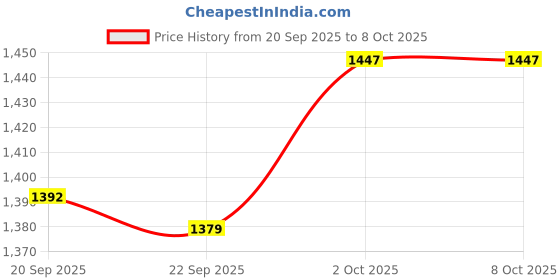 amazon.in ROMEE Double Bed AC Comforter Price History Graph from 20 Sep 2025 to 7 Oct 2025