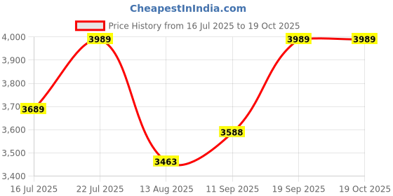 amazon.in romeing Monopoli 24 inch, Polycarbonate Luggage, Hard Sided, (Rose Gold 65 cms) Medium Check-in Trolley Bag | 8 Spinner Smooth Wheels | TSA Lock | Unbreakable | Men & Women romeing Price History Graph from 16 Jul 2025 to 17 Oct 2025