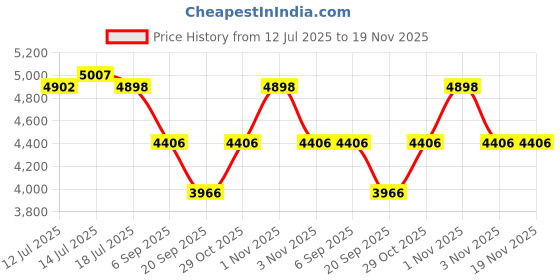 amazon.in romeing Monopoli 28 inch, Polycarbonate Luggage, Hard Sided, (Rose Gold 75 cms) Large Check-in Trolley Bag | 8 Spinner Smooth Wheels | TSA Lock | Unbreakable | Men & Women romeing Price History Graph from 12 Jul 2025 to 19 Nov 2025