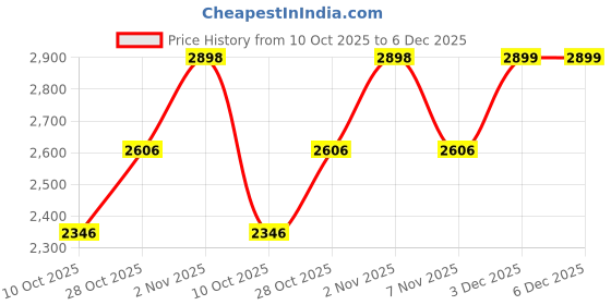 amazon.in romeing Sicily 20 inch, Polypropylene Luggage, Hard Sided, (Pink 55 cms) Small Cabin Trolley Bag | 8 Spinner Smooth Wheels | TSA Lock | Unbreakable | Men & Women & Kids romeing Price History Graph from 10 Oct 2025 to 5 Dec 2025