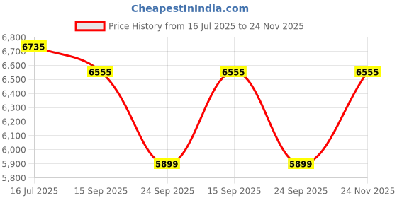 amazon.in romeing Tuscany 20, 24 inch, Set of 2, Polypropylene Luggage, Hard Sided, (Purple 55 and 65 cms) Small & Medium Trolley Bag | 8 Spinner Smooth Wheels | TSA Lock | Unbreakable | Men & Women romeing Price History Graph from 16 Jul 2025 to 24 Nov 2025
