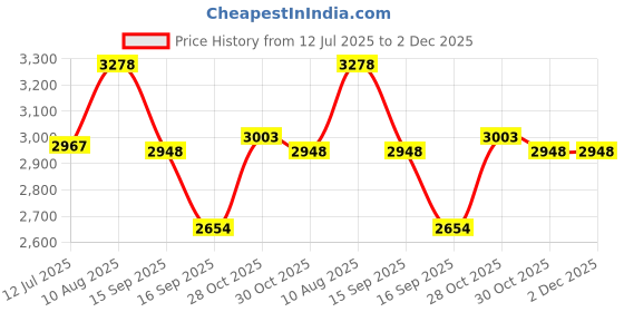 amazon.in romeing Tuscany 20 inch, Polypropylene Luggage, Hard Sided, (Pink 55 cms) Small Cabin Trolley Bag | 8 Spinner Smooth Wheels | TSA Lock | Unbreakable | Men & Women romeing Price History Graph from 12 Jul 2025 to 1 Dec 2025