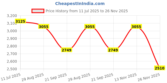 amazon.in romeing Venice 20 inch, Polycarbonate Luggage, Hard Sided, (Pink 55 cms) Small Cabin Trolley Bag | 8 Spinner Smooth Wheels | TSA Lock | Unbreakable | Men & Women romeing Price History Graph from 11 Jul 2025 to 26 Nov 2025