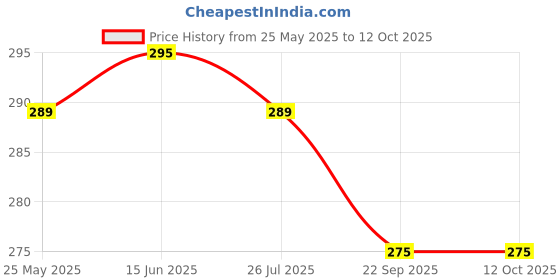 amazon.in ROMEIZ - Hero Super Splendor Bike Cover with Waterproof & Dust Proof Premium Polyester Fabric (Red Streak) Vehicle Compatibility - Hero Super Splendor Large Price History Graph from 25 May 2025 to 12 Oct 2025