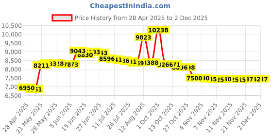 amazon.in Rome's #1100 Old Fashioned Waffle Iron, Cast Iron Price History Graph from 28 Apr 2025 to 2 Dec 2025