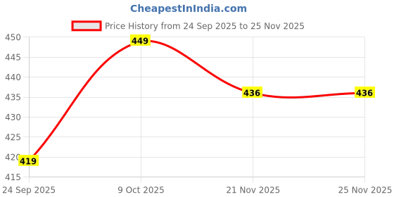 amazon.in ROMINO 180L Foldable Clothes Organizer For Wardrobe, Blanket Storage Box Cloth and Dress Organiser Basket Bag with Reinforced Handle/Sturdy Zipper for Bedroom, Closet, Comforters, Pillows Price History Graph from 24 Sep 2025 to 24 Nov 2025