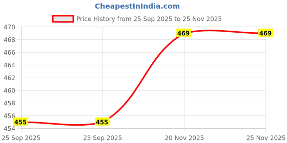 amazon.in ROMINO 2 in 1 Portable Mini Car Vacuum Cleaner with Blower Rechargeable Wireless Handheld Vaccine Cleaner Vaccum for Home and Car, Cordless Small Air Blower for Cleaning Dust, Wet and Dry Use Price History Graph from 25 Sep 2025 to 25 Nov 2025
