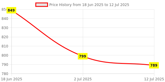 amazon.in Romino 3 in 1 Mini Waffle Maker Machine for Home, Small Waffle Making Iron Electric Wafers Maker Machine, Pancake Maker - 350Watts Price History Graph from 18 Jun 2025 to 12 Jul 2025