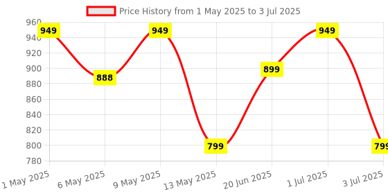 amazon.in Romino 3 in 1 Mini Waffles Maker Machine for Home, Small Waffle Making Iron Electric Wafers Maker Machine, Pancake Maker - 350Watts (Multi) romino Price History Graph from 1 May 2025 to 3 Jul 2025