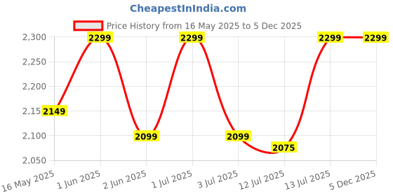 amazon.in ROMINO Car Inflatable Bed with Pump & 2 Air Pillow, Quick Inflatable Back Seat Bed, Car Inflatable Mattress, Car Bed for Kids, Travel, Trip, Camping, Picnic, Pool & Beach, Universal Fit Price History Graph from 16 May 2025 to 5 Dec 2025