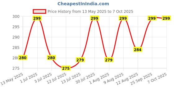 amazon.in ROMINO Led Rechargeable Keychain Light | Emergency Flash Light, Mini Torch Light Rechargeable, Portable COB Light for Pocket, Camping, Outdoor, Tent with Bottle Opener - Magnet Base - 800 Lumens (1) romino Price History Graph from 13 May 2025 to 7 Oct 2025
