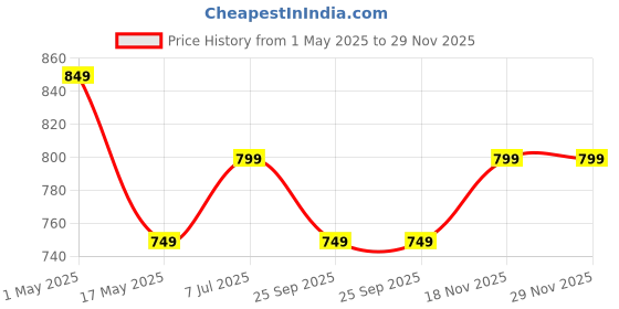amazon.in ROMINO Portable Automatic Vacuum Sealer Machine, Vacuum Packing Machine, Mini Plastic Bag Sealing Machine Handheld Packet Sealer for Food, Snack, Chip, Fresh Storage (Multicolor) Price History Graph from 1 May 2025 to 29 Nov 2025