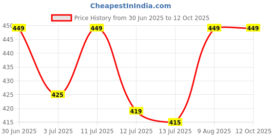amazon.in ROMINO Super Maxx Electricity Saver Device Power Saver for Home Power Factor Correction Electric Bill Reducer, Save Up to 40% Electricity Bills for Home and Office, Maximize Energy Efficiency Price History Graph from 30 Jun 2025 to 12 Oct 2025