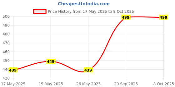 amazon.in ROMINO Universal Flexible Faucet Extender For Taps with 4 Adjustment Mode, Tap Extension For Kitchen Sink, Aerators For Water Tap, 360 Rotating Water Faucet For Washing Fruit, Vegetables romino Price History Graph from 17 May 2025 to 8 Oct 2025