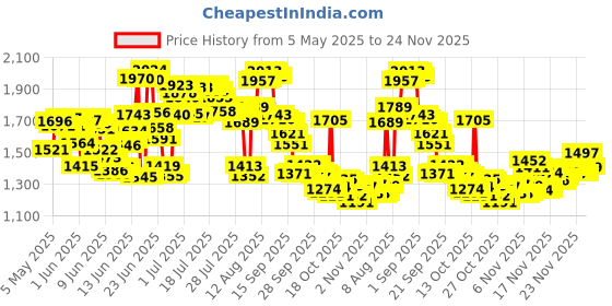 amazon.in romirus Handle Sleeve Cover for Babyzen YOYO/YOYO+ Strollers, Artificial Leather Black romirus Price History Graph from 5 May 2025 to 24 Nov 2025