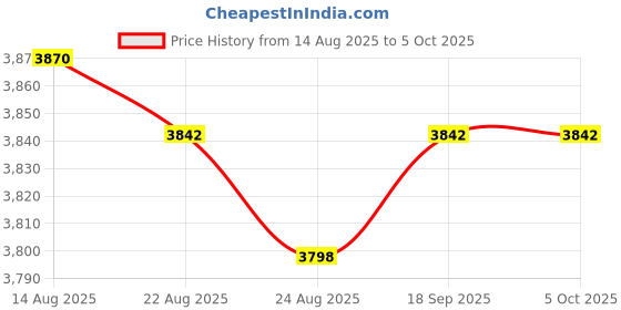 amazon.in ROMISBABA 20pcs Uv Test Cards for Accurate and Detection Light Wavelength Indicator Cards for Household and Easy Use Detection Labels Price History Graph from 14 Aug 2025 to 5 Oct 2025