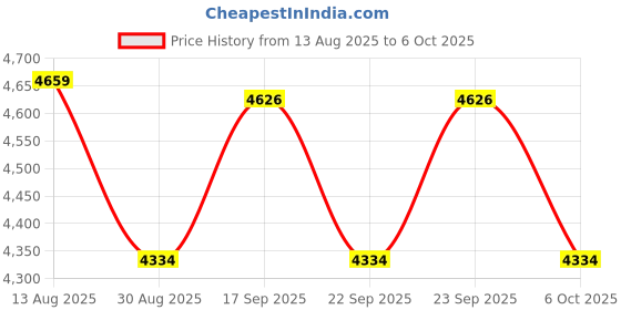 amazon.in ROMISBABA 2sets Scale Calibration Weight Set of Precision Steel Milligram Scales Balance Calibration Weights Random Color Price History Graph from 13 Aug 2025 to 6 Oct 2025