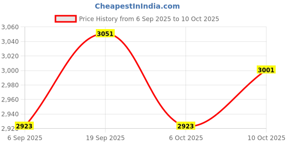 amazon.in ROMISBABA Lightweight Trash Picker Grabber Tool for Easy Litter Collection Handheld Design for Outdoor Home Use for Seniors and Mobility Aid Price History Graph from 6 Sep 2025 to 10 Oct 2025