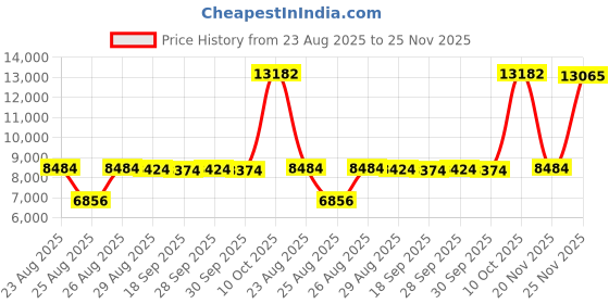 amazon.in ROMISBABA String of Pool Rope Float Swimming Pool Safety Divider Buoy Line with Float for Separation and Water Zone Demarcation Price History Graph from 23 Aug 2025 to 25 Nov 2025