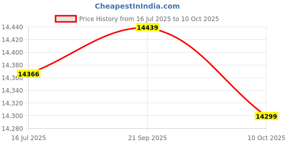 amazon.in Romoss 30000mAh Lithium Polymer Power Bank SW30+ with 18 Watt Fast Charging (White) Price History Graph from 16 Jul 2025 to 10 Oct 2025