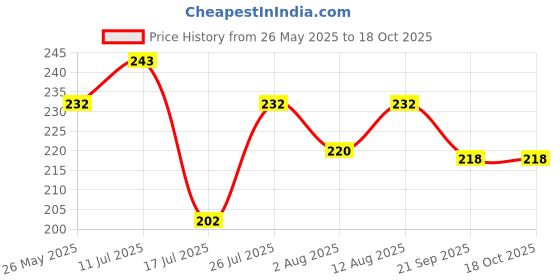 amazon.in Romsons Aero Mist Nebulizer Cup & Mask Set With Air Tube, Medicine Chamber & Masks for Adult 3 Pcs (Pack of 3) Price History Graph from 26 May 2025 to 15 Oct 2025