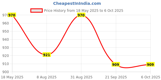 amazon.in Romsons Angel Nebulizer Machine, Compact & Lightweight Compressor Nebulizer for Kids and Adult with Mask (White,Pack of 5) Price History Graph from 18 May 2025 to 6 Oct 2025