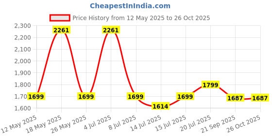 amazon.in Romsons Anti-Decubitus Air Pump and Bubble Mattress for Prevention of Sorenil Bed Sore and Pressure Sores Price History Graph from 12 May 2025 to 26 Oct 2025