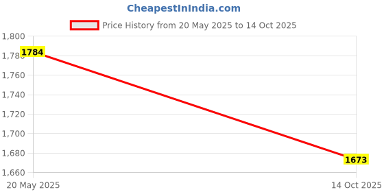 amazon.in Romsons Digi Check Automatic Digital Blood Pressure Monitor With Rotator Cuff Price History Graph from 20 May 2025 to 14 Oct 2025