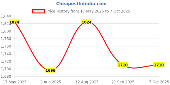 amazon.in Romsons Feeding Bag, Transfer Set, Drip Chamber, Flow Controller and Tapered Connector 1200 ml (10 Pcs/Box) Price History Graph from 17 May 2025 to 6 Oct 2025