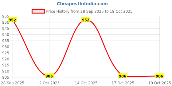 amazon.in Romsons Flexi Mask, Rebreathing Oxygen Face Mask, Non-Toxic, non irritant 2m long for Adult (20 Pcs/Box) Price History Graph from 28 Sep 2025 to 14 Oct 2025