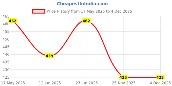 amazon.in Romsons Guard Well 3 Ply Surgical Face Mask Tie-On Ear Loops, 50 Pcs/Pack, (Pack of 3) 150 Pcs Price History Graph from 17 May 2025 to 4 Dec 2025