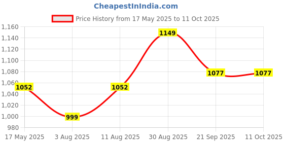 amazon.in Romsons MAXAIR Compressor Nebulizer for Kids and Adults Price History Graph from 17 May 2025 to 11 Oct 2025
