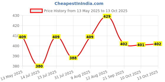amazon.in Romsons RMS Infusion Set (25 Pcs/Box) Price History Graph from 13 May 2025 to 13 Oct 2025