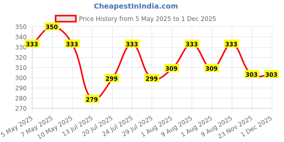 amazon.in Romsons Romo 30 Urine Collection Disposable Bags, With Super Absorbent And Ziplock, Portable Urinal, Camping Pee Bags, Emergency Bag During Traffic Jam And Travel - Pack Of 5, Multicolor Price History Graph from 5 May 2025 to 30 Nov 2025