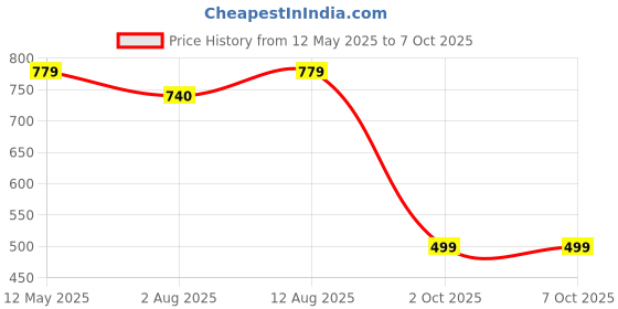 amazon.in Romsons Romo Check Plus Blood Glucose Meter | Simple & accurate testing of blood sugar levels at home | FREE Test Strips + Sterile Lancets(Glucometer) Price History Graph from 12 May 2025 to 6 Oct 2025