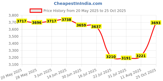 amazon.in ROMSTO Mini Bag Sealer, Handheld Heat Vacuum Sealer, 2 In 1 Heat Sealer & Cutter with Lanyard, Portable Bag Resealer Machine for Plastic Bags Food Storage Snacks Freshness (2Xaa Batteries Included) Price History Graph from 20 May 2025 to 25 Oct 2025