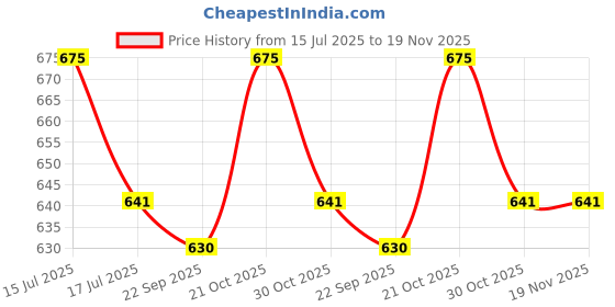 amazon.in ronaldo School Bag 17 Inch 7 To 12 Years CR7 Printed Picnic Tuition Daypack Lightweight Casual Backpack ronaldo Price History Graph from 15 Jul 2025 to 19 Nov 2025
