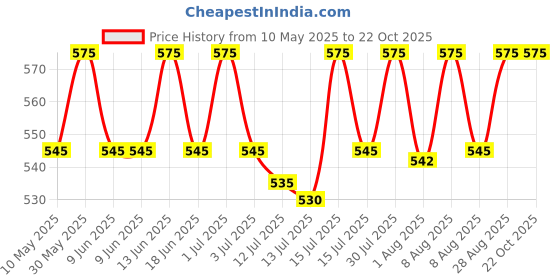 amazon.in ronaldo School Bags 14 Inch Cartoon Character Printed Backpack Casual Daypacks best for Boys and Girls 3-7 Years ronaldo Price History Graph from 10 May 2025 to 21 Oct 2025