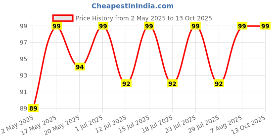 amazon.in RONATA shoe bite protector Self-Adhesive Heel Grips - Cushion Inserts for Loose Shoes, Shoe Bite Protector & Heel Pads, Snugs for Shoe Insoles, Heel Pain Relief for Men & Women - 1 Pair (Heel Liner) ronata Price History Graph from 2 May 2025 to 13 Oct 2025