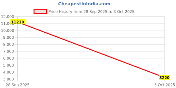 amazon.in roncato Butterfly Range Dark Pink Color 26" Medium Trolley roncato Price History Graph from 28 Sep 2025 to 3 Oct 2025