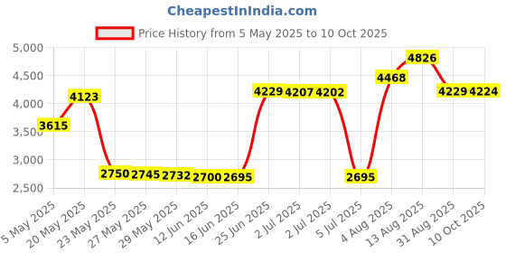 amazon.in RONCM BKRG1001PRT Ready Grill Cookbook, White Price History Graph from 5 May 2025 to 10 Oct 2025