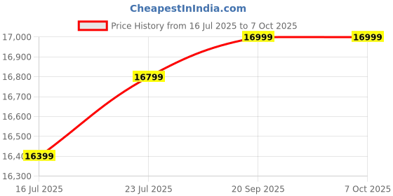 amazon.in Rongta Inkless Portable Printer Wireless for Travel, Thermal Printer Support 8.5'' x 11'' & A4 Thermal Paper, Bluetooth Compatible with Android/iOS & Laptop for Home Use (Avocado Green) Price History Graph from 16 Jul 2025 to 6 Oct 2025