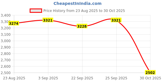 amazon.in Rongta Label Maker Machine with Tape, Bluetooth Label Printer, Wireless Mini Label Makers with Multiple Templates for Organizing Office Home, (White) Price History Graph from 23 Aug 2025 to 30 Oct 2025